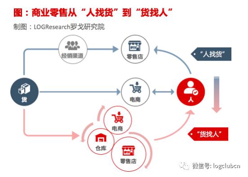 零售供应链